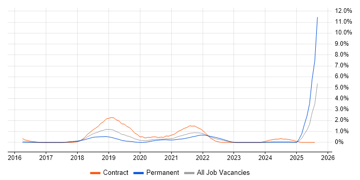 Job vacancy trend for AWS CloudFormation in Northamptonshire