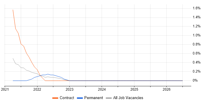 AWS CloudTrail job vacancy trend in Northamptonshire