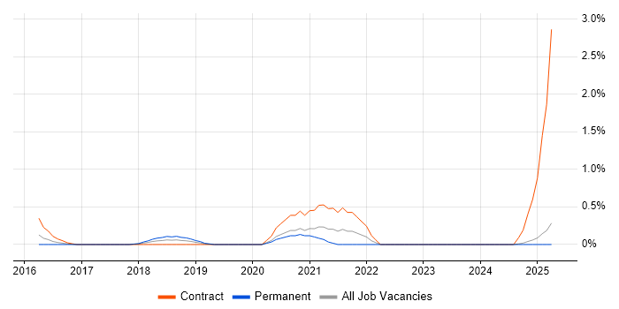 Job vacancy trend for AWS CodePipeline in Northamptonshire