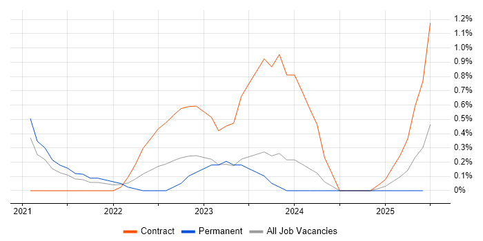 Job vacancy trend for AWS Data Engineer in Northamptonshire Job vacancy trend for AWS Data Engineer in Northamptonshire