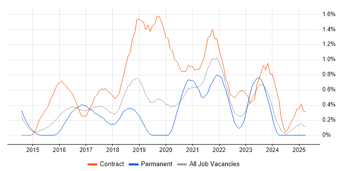 Job vacancy trend for AWS Engineer in Northamptonshire