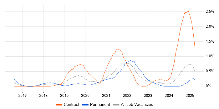 Job vacancy trend for AWS Lambda in Northamptonshire Job vacancy trend for AWS Lambda in Northamptonshire