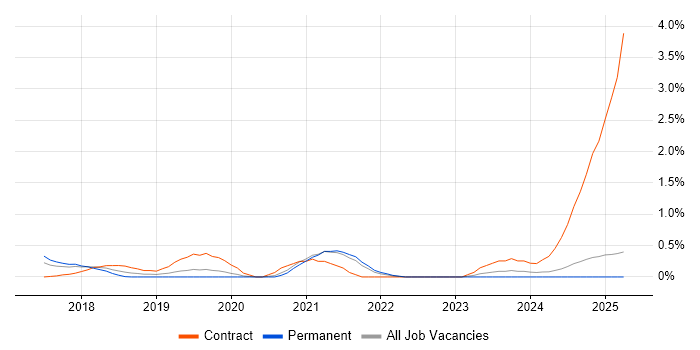 Job vacancy trend for AWS Solution Architect in Northamptonshire