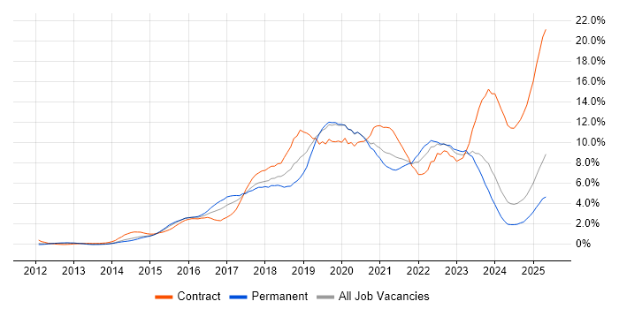 Job vacancy trend for AWS in Northamptonshire