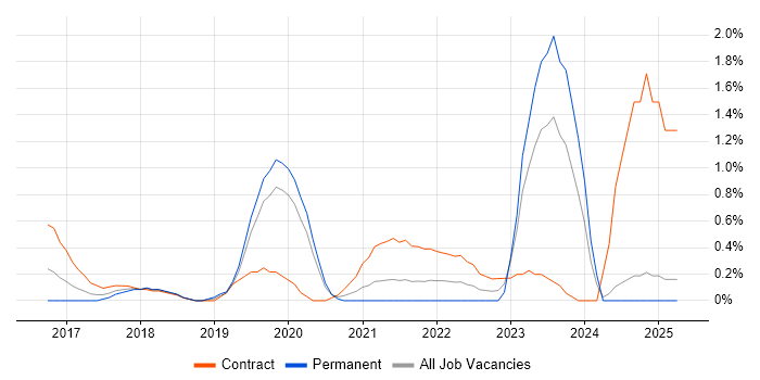 Job vacancy trend for Azure Architect in Northamptonshire Job vacancy trend for Azure Architect in Northamptonshire