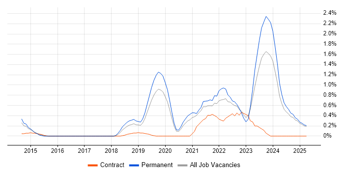 Job vacancy trend for Azure Certification in Northamptonshire Job vacancy trend for Azure Certification in Northamptonshire