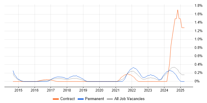 Job vacancy trend for Azure Consultant in Northamptonshire Job vacancy trend for Azure Consultant in Northamptonshire