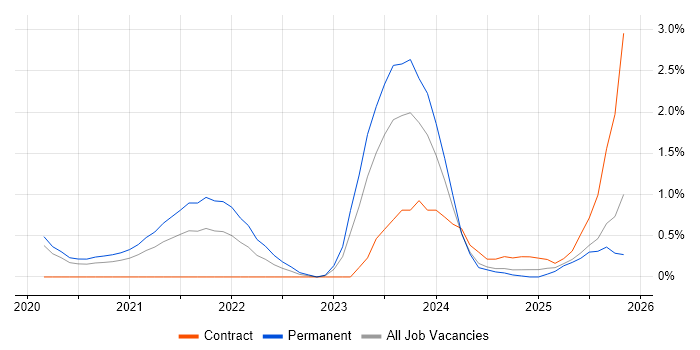 Azure Data Factory job vacancy trend in Northamptonshire
