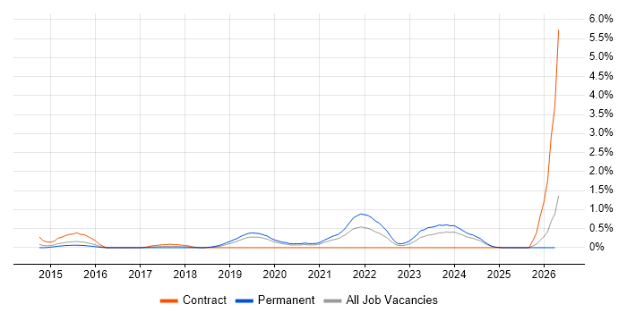 Azure Developer job vacancy trend in Northamptonshire