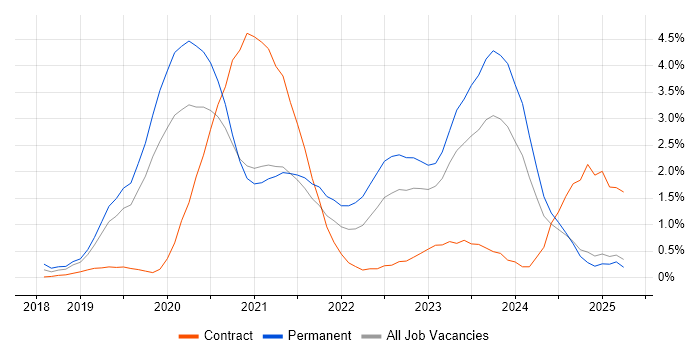 Job vacancy trend for Azure DevOps in Northamptonshire Job vacancy trend for Azure DevOps in Northamptonshire