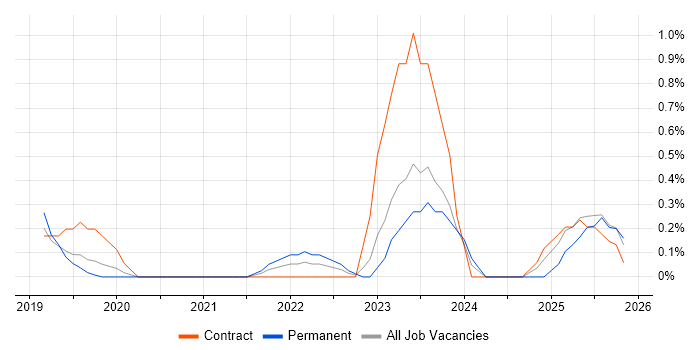 Azure Logic Apps job vacancy trend in Northamptonshire