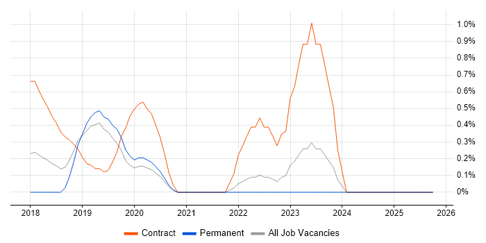 Azure Service Bus job vacancy trend in Northamptonshire