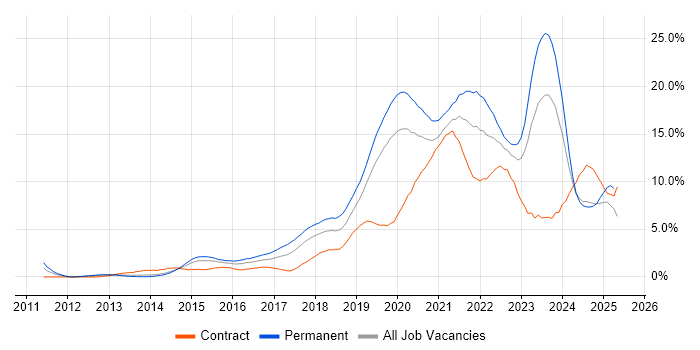 Job vacancy trend for Azure in Northamptonshire