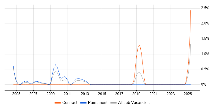 Job vacancy trend for B2B Sales in Northamptonshire Job vacancy trend for B2B Sales in Northamptonshire