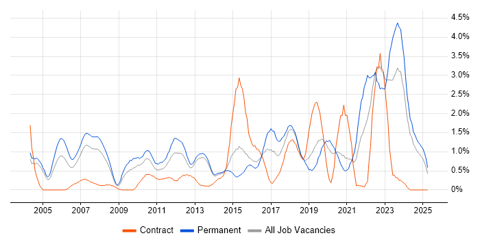 Job vacancy trend for B2B in Northamptonshire Job vacancy trend for B2B in Northamptonshire