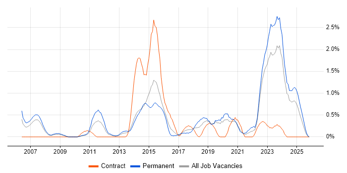 B2C job vacancy trend in Northamptonshire