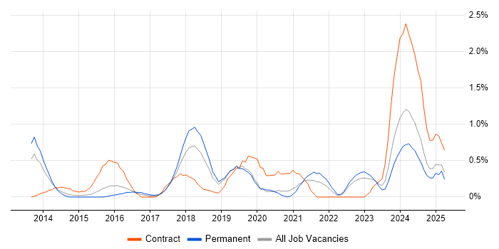 Job vacancy trend for Backlog Management in Northamptonshire Job vacancy trend for Backlog Management in Northamptonshire