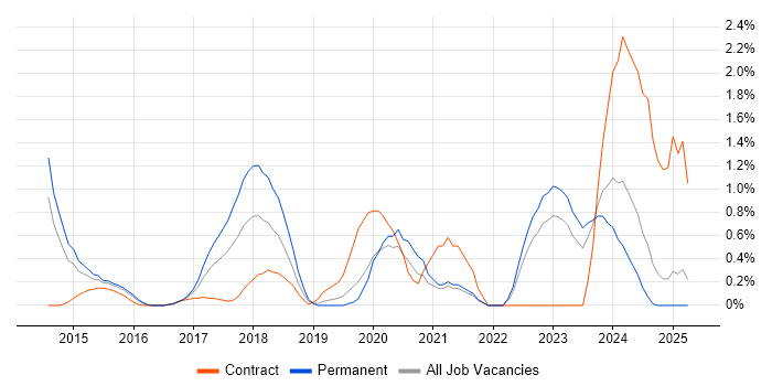 Job vacancy trend for Backlog Prioritisation in Northamptonshire