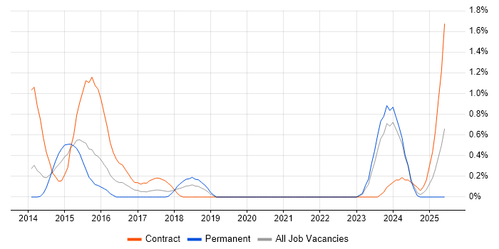 Job vacancy trend for Backlog Refinement in Northamptonshire Job vacancy trend for Backlog Refinement in Northamptonshire