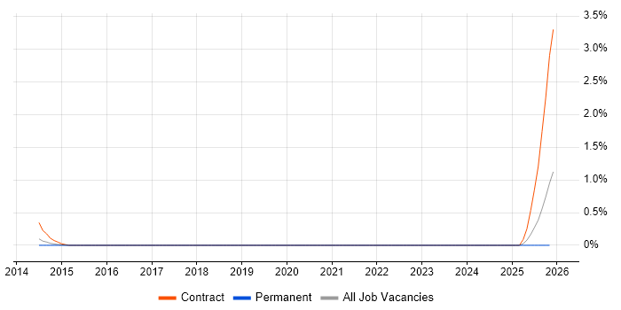 Backtesting job vacancy trend in Northamptonshire