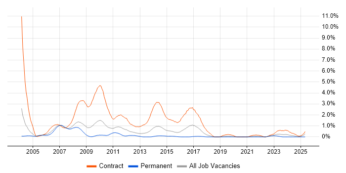 Job vacancy trend for Banking Analyst in Northamptonshire