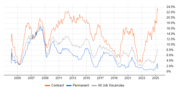 Job vacancy trend for Banking in Northamptonshire Job vacancy trend for Banking in Northamptonshire