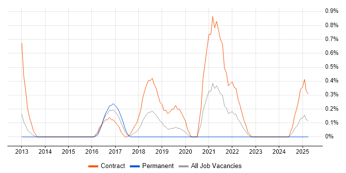 Job vacancy trend for BASE24 Developer in Northamptonshire