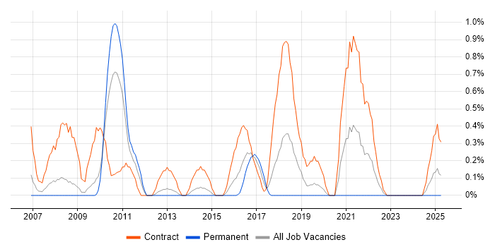 Job vacancy trend for BASE24 in Northamptonshire Job vacancy trend for BASE24 in Northamptonshire