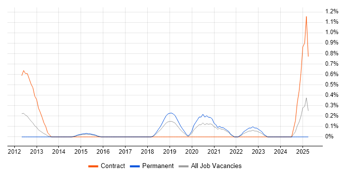 Job vacancy trend for Basel III in Northamptonshire