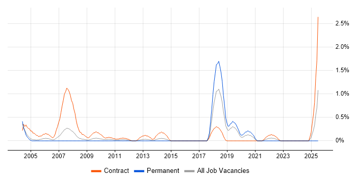 Job vacancy trend for BC Cleared in Northamptonshire Job vacancy trend for BC Cleared in Northamptonshire