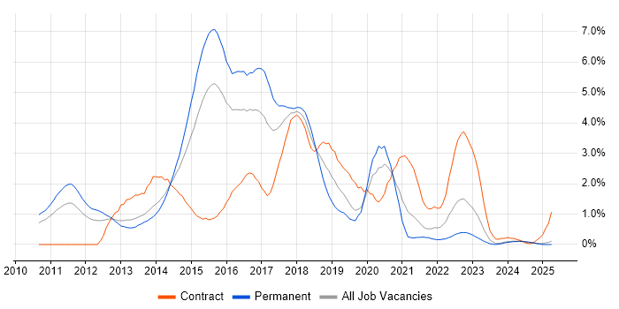 Job vacancy trend for BDD in Northamptonshire Job vacancy trend for BDD in Northamptonshire