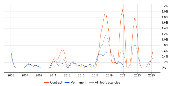 Job vacancy trend for Benchmarking in Northamptonshire