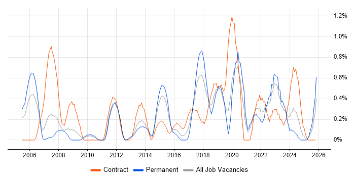 BGP job vacancy trend in Northamptonshire