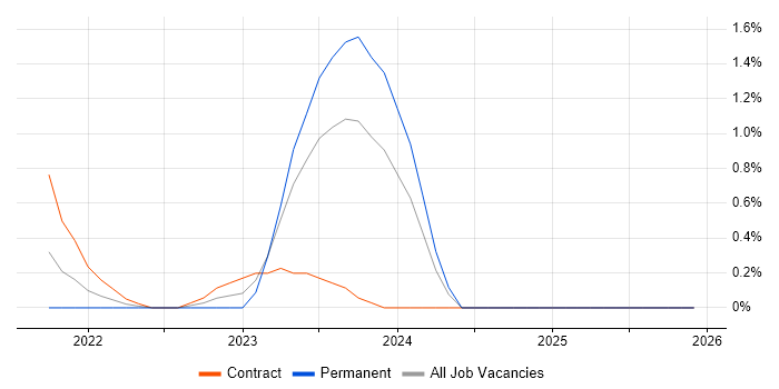 Bicep job vacancy trend in Northamptonshire