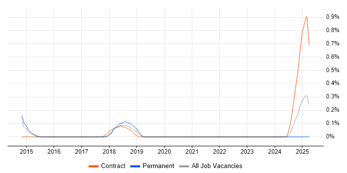 Job vacancy trend for Big Data Engineer in Northamptonshire