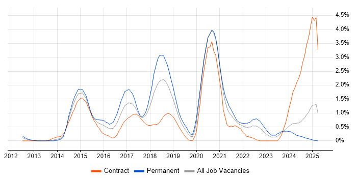 Job vacancy trend for Big Data in Northamptonshire Job vacancy trend for Big Data in Northamptonshire