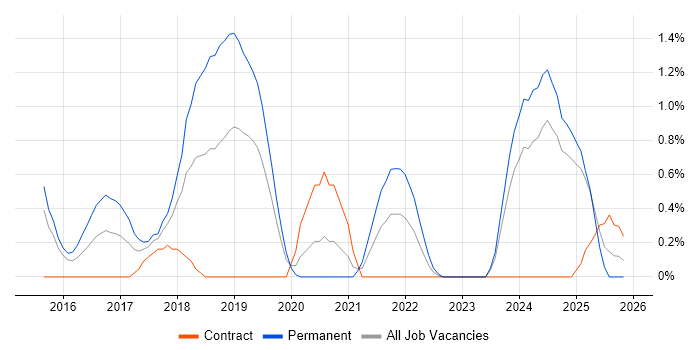 BigQuery job vacancy trend in Northamptonshire