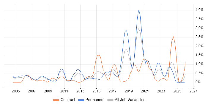 Billing job vacancy trend in Northamptonshire