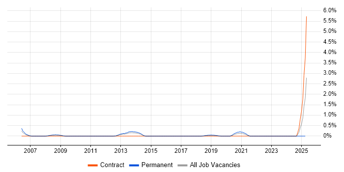 Job vacancy trend for Biometrics in Northamptonshire Job vacancy trend for Biometrics in Northamptonshire