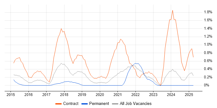 Job vacancy trend for Bitbucket Server in Northamptonshire Job vacancy trend for Bitbucket Server in Northamptonshire