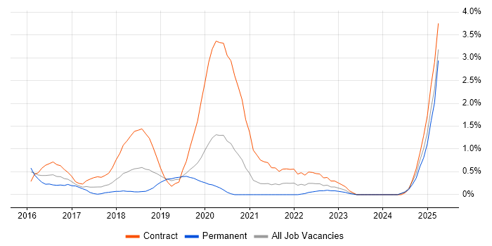 Job vacancy trend for Bitbucket in Northamptonshire Job vacancy trend for Bitbucket in Northamptonshire