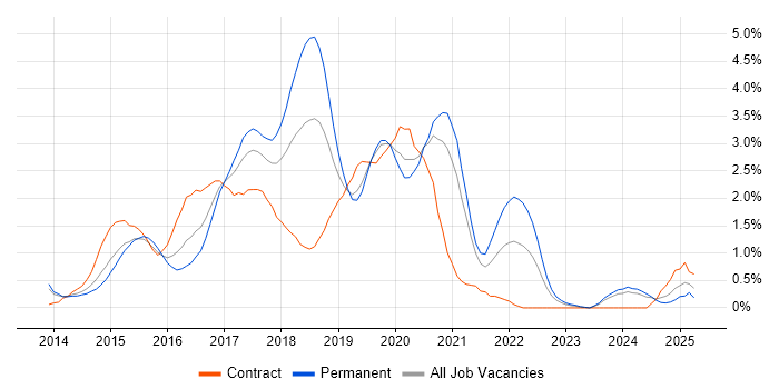 Job vacancy trend for Bootstrap in Northamptonshire Job vacancy trend for Bootstrap in Northamptonshire