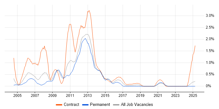 Job vacancy trend for BPR in Northamptonshire Job vacancy trend for BPR in Northamptonshire