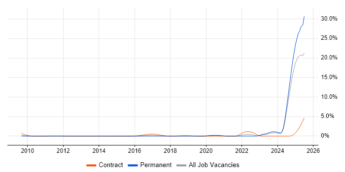 Job vacancy trend for BPSS Clearance in Northamptonshire Job vacancy trend for BPSS Clearance in Northamptonshire