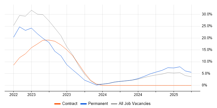 Job vacancy trend for Aerospace in Brackley Job vacancy trend for Aerospace in Brackley