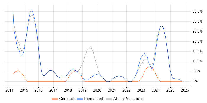 Agile job vacancy trend in Brackley