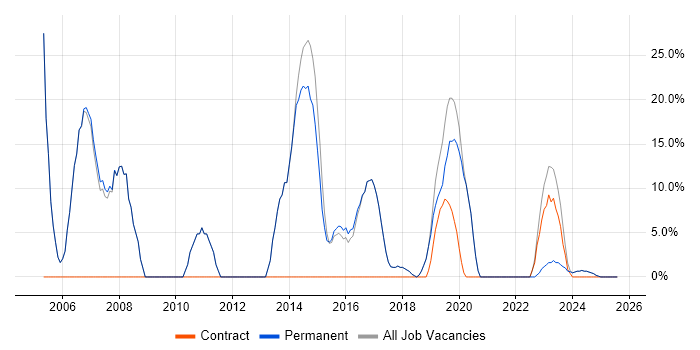 Job vacancy trend for Analyst in Brackley