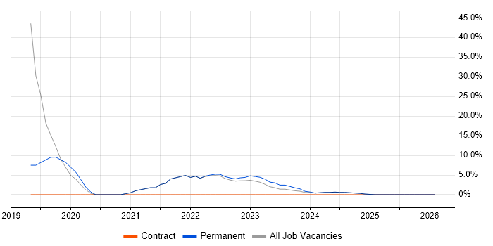 Azure DevOps job vacancy trend in Brackley