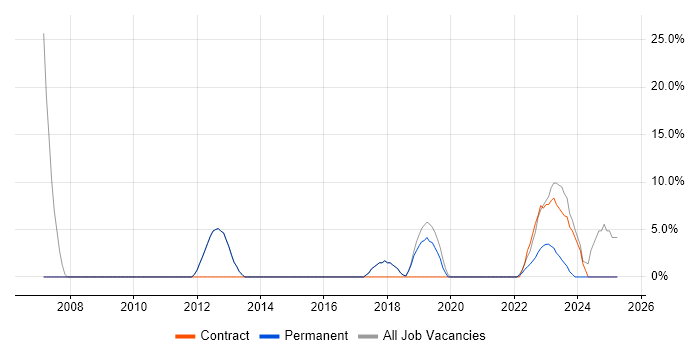 Job vacancy trend for Consultant in Brackley