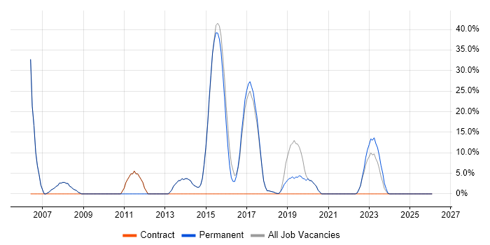 C# job vacancy trend in Brackley